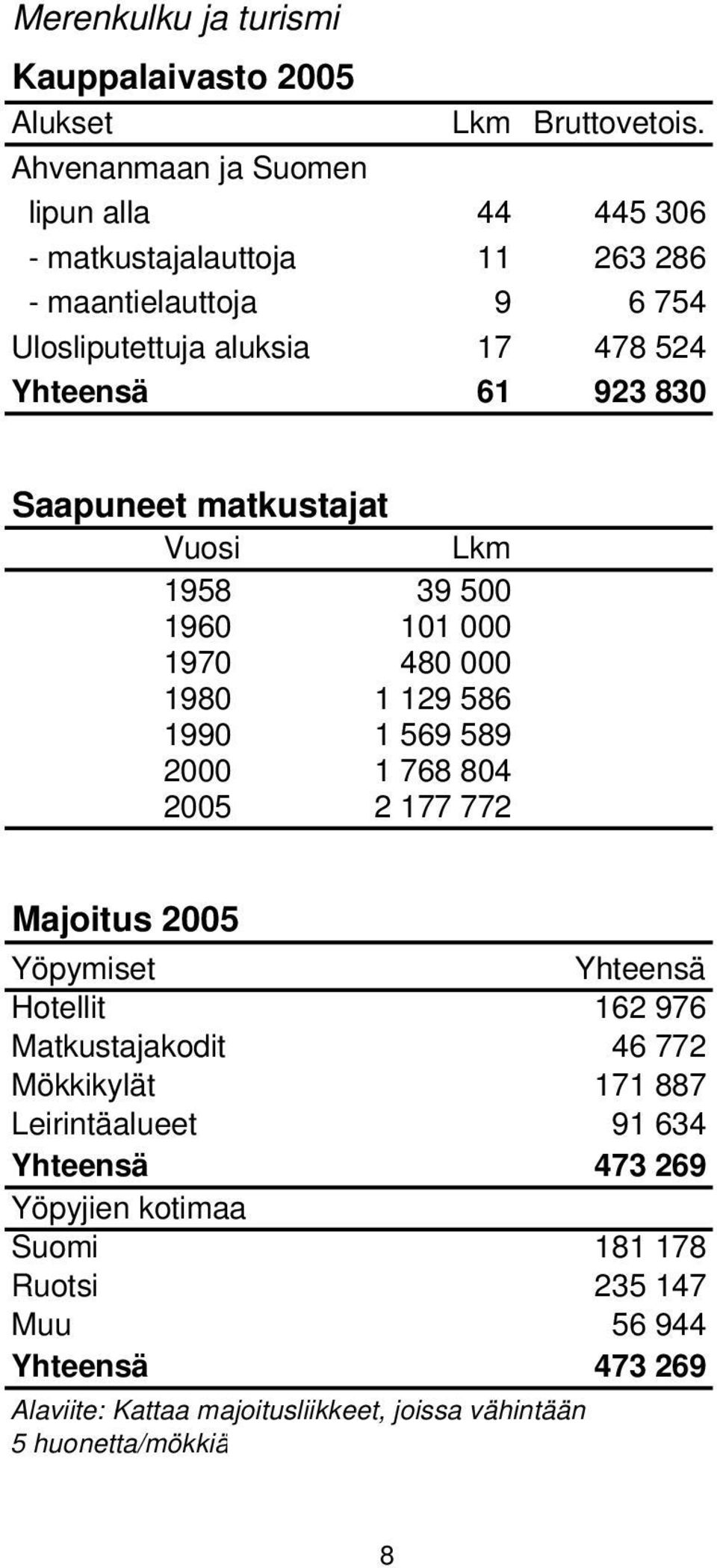 Saapuneet matkustajat Vuosi Lkm 1958 39 500 1960 101 000 1970 480 000 1980 1 129 586 1990 1 569 589 2000 1 768 804 2005 2 177 772 Majoitus 2005 Yöpymiset