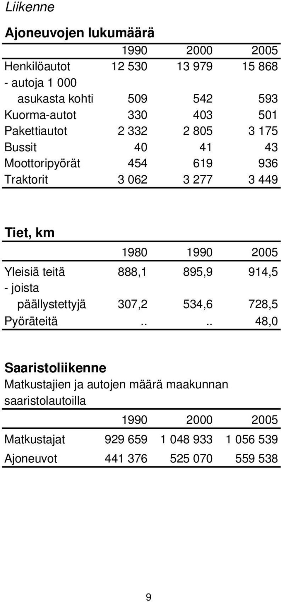 km 1980 1990 2005 Yleisiä teitä 888,1 895,9 914,5 - joista päällystettyjä 307,2 534,6 728,5 Pyöräteitä.