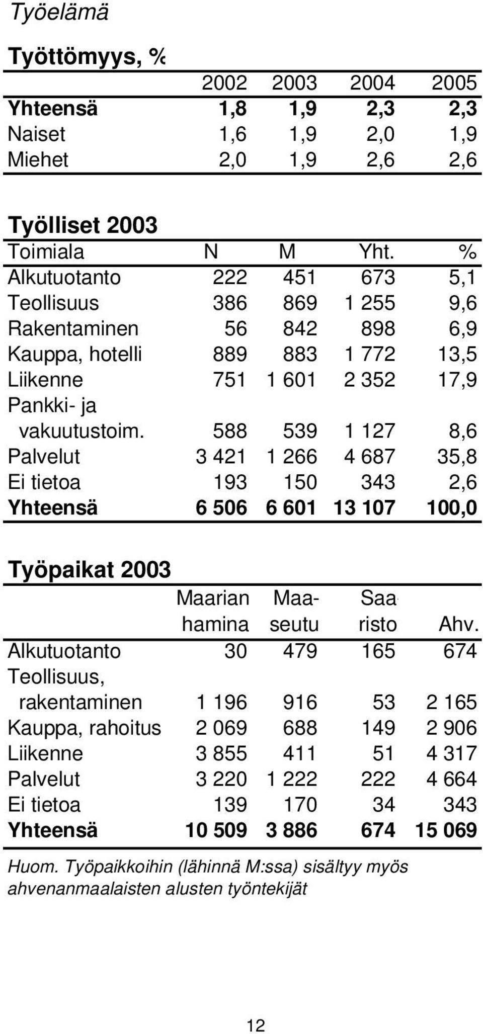 588 539 1 127 8,6 Palvelut 3 421 1 266 4 687 35,8 Ei tietoa 193 150 343 2,6 Yhteensä 6 506 6 601 13 107 100,0 Työpaikat 2003 Maarian hamina Maaseutu Saa- risto Ahv.