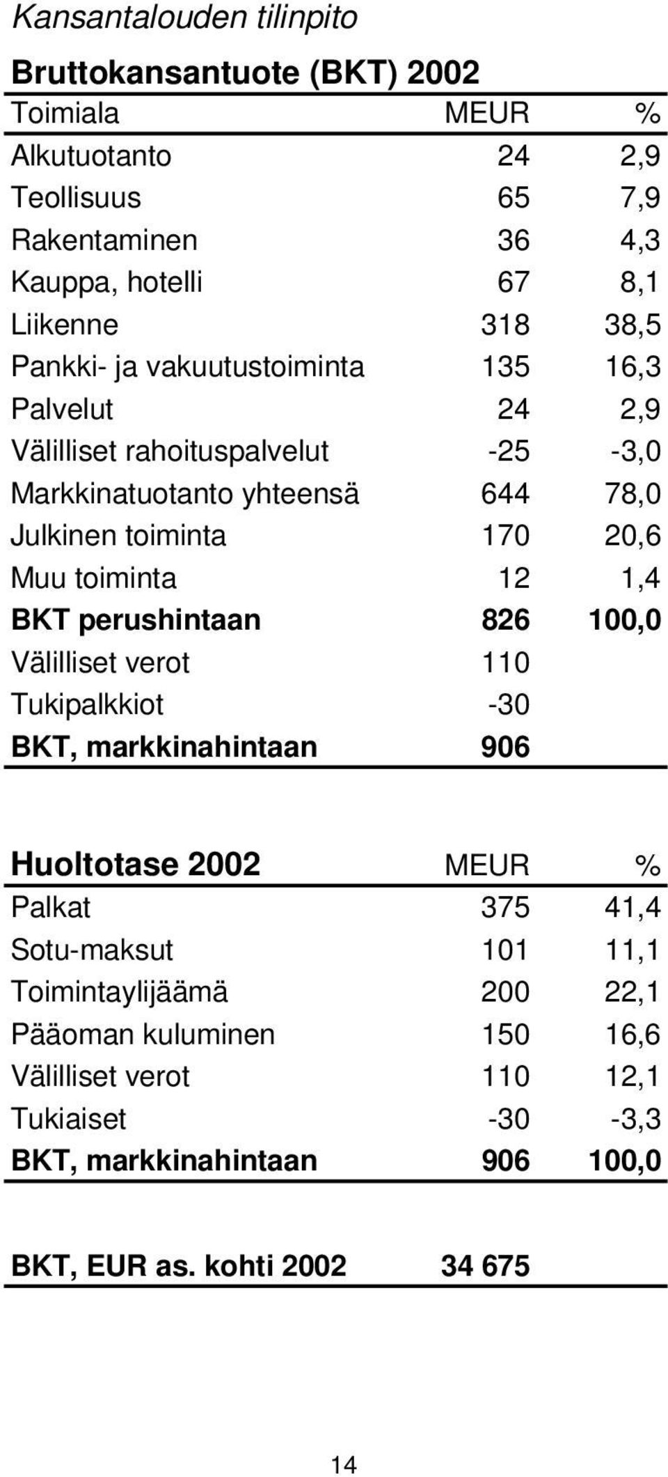Muu toiminta 12 1,4 BKT perushintaan 826 100,0 Välilliset verot 110 Tukipalkkiot -30 BKT, markkinahintaan 906 Huoltotase 2002 MEUR % Palkat 375 41,4 Sotu-maksut