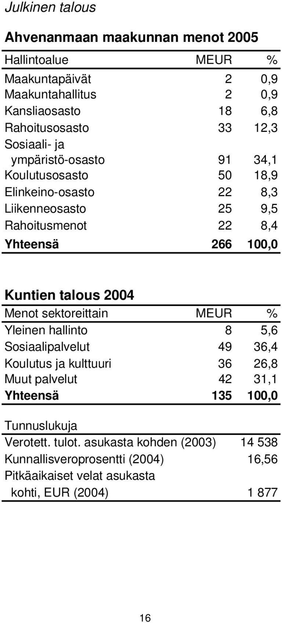 Kuntien talous 2004 Menot sektoreittain MEUR % Yleinen hallinto 8 5,6 Sosiaalipalvelut 49 36,4 Koulutus ja kulttuuri 36 26,8 Muut palvelut 42 31,1 Yhteensä