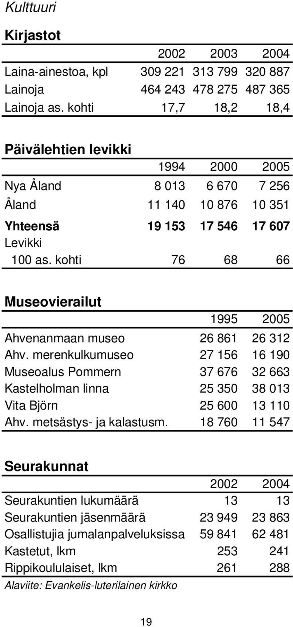 kohti 76 68 66 Museovierailut 1995 2005 Ahvenanmaan museo 26 861 26 312 Ahv.