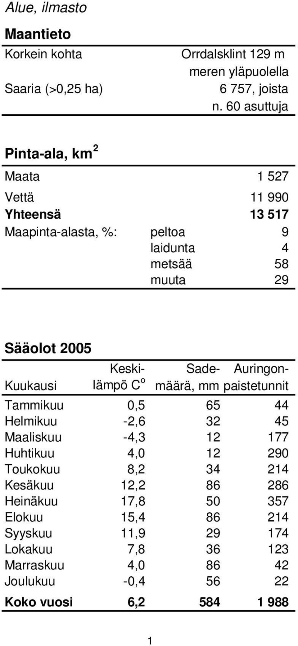 Keski- Sade- Auringon- Kuukausi lämpö C o määrä, mm paistetunnit Tammikuu 0,5 65 44 Helmikuu -2,6 32 45 Maaliskuu -4,3 12 177 Huhtikuu 4,0 12 290