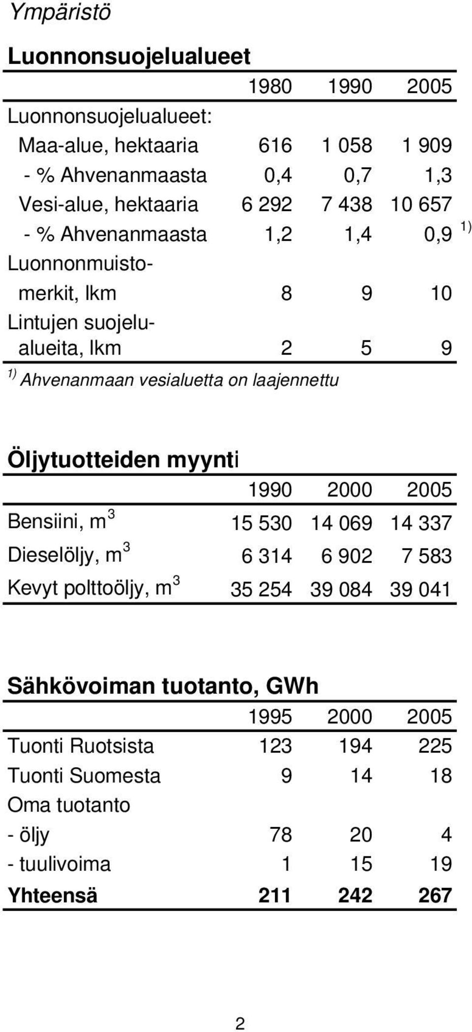 laajennettu Öljytuotteiden myynti 1990 2000 2005 Bensiini, m 3 15 530 14 069 14 337 Dieselöljy, m 3 6 314 6 902 7 583 Kevyt polttoöljy, m 3 35 254 39 084 39