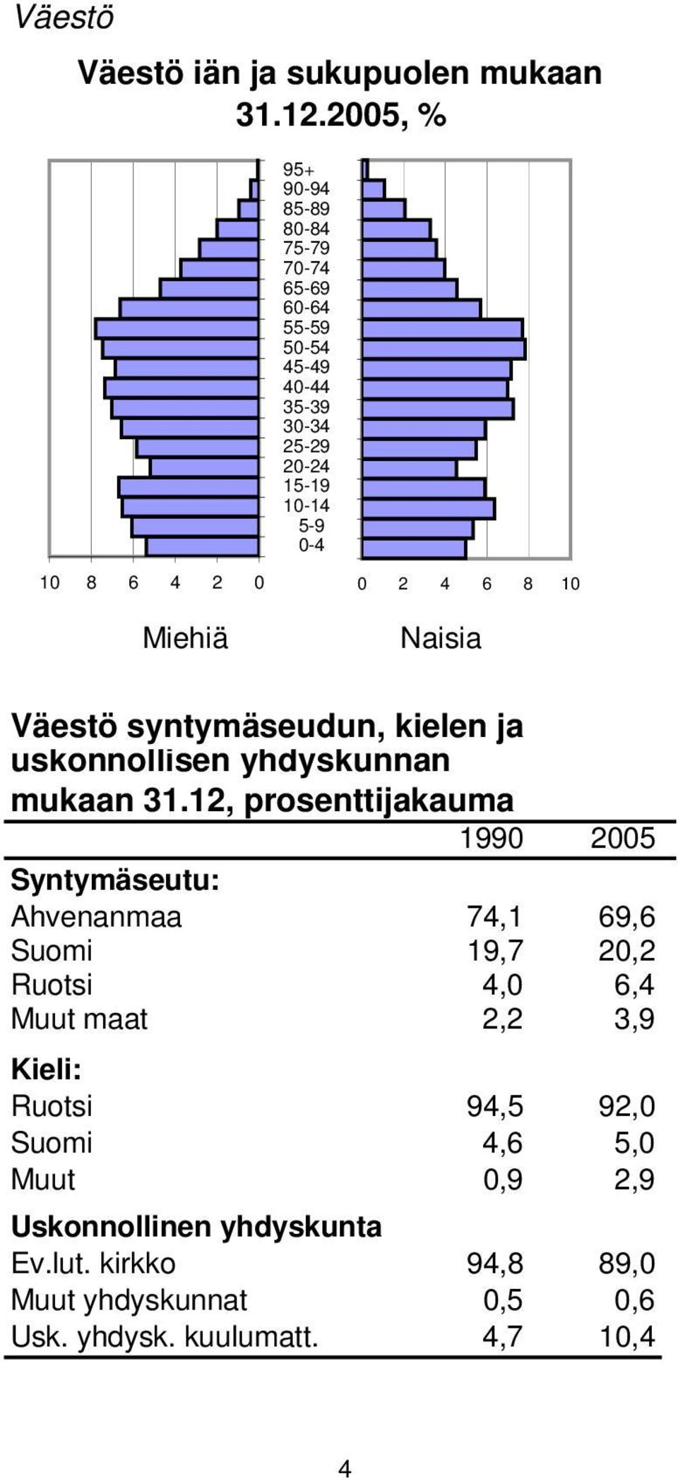 2 4 6 8 10 Miehiä Naisia Väestö syntymäseudun, kielen ja uskonnollisen yhdyskunnan mukaan 31.