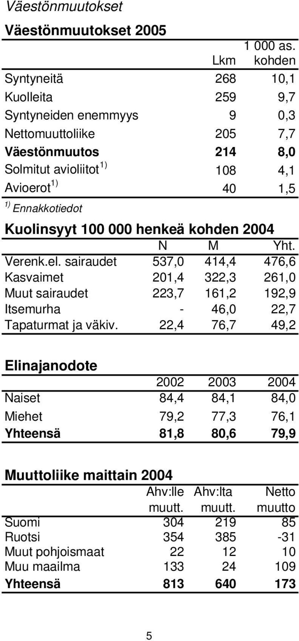 Ennakkotiedot Kuolinsyyt 100 000 henkeä kohden 2004 N M Yht. Verenk.el.
