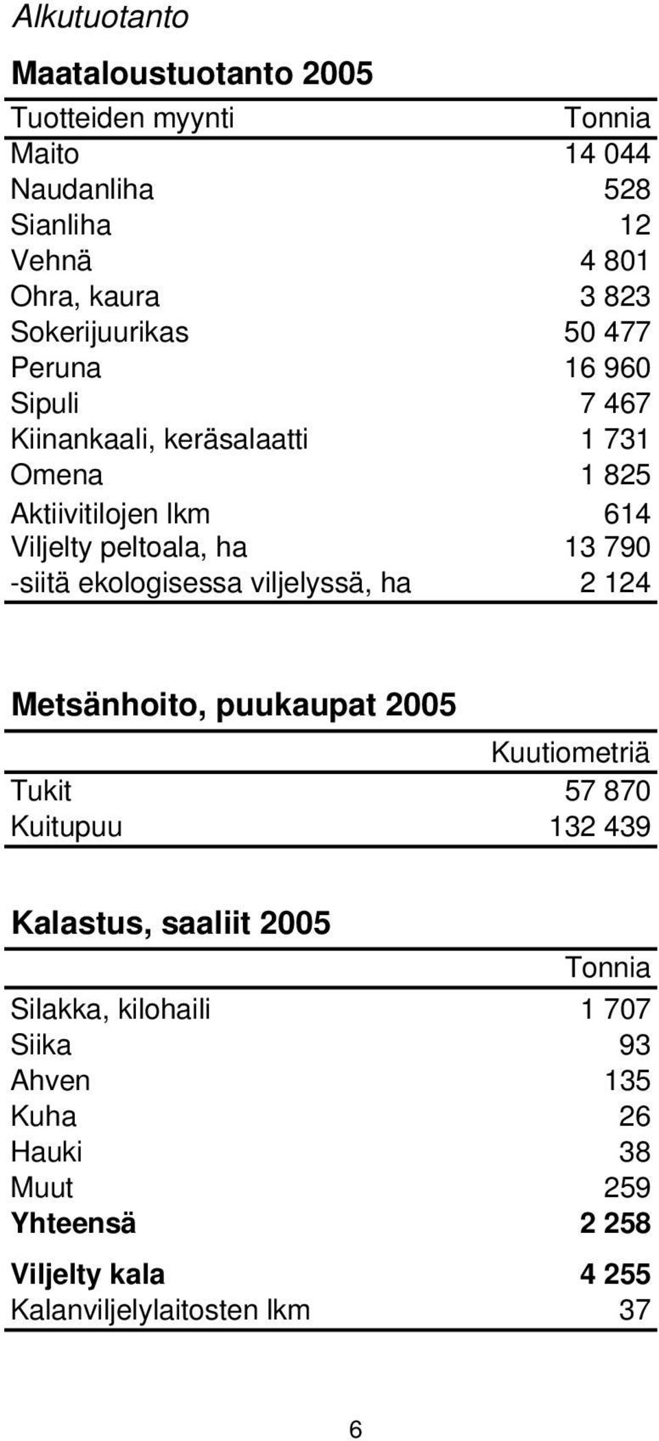 13 790 -siitä ekologisessa viljelyssä, ha 2 124 Metsänhoito, puukaupat 2005 Kuutiometriä Tukit 57 870 Kuitupuu 132 439 Kalastus, saaliit