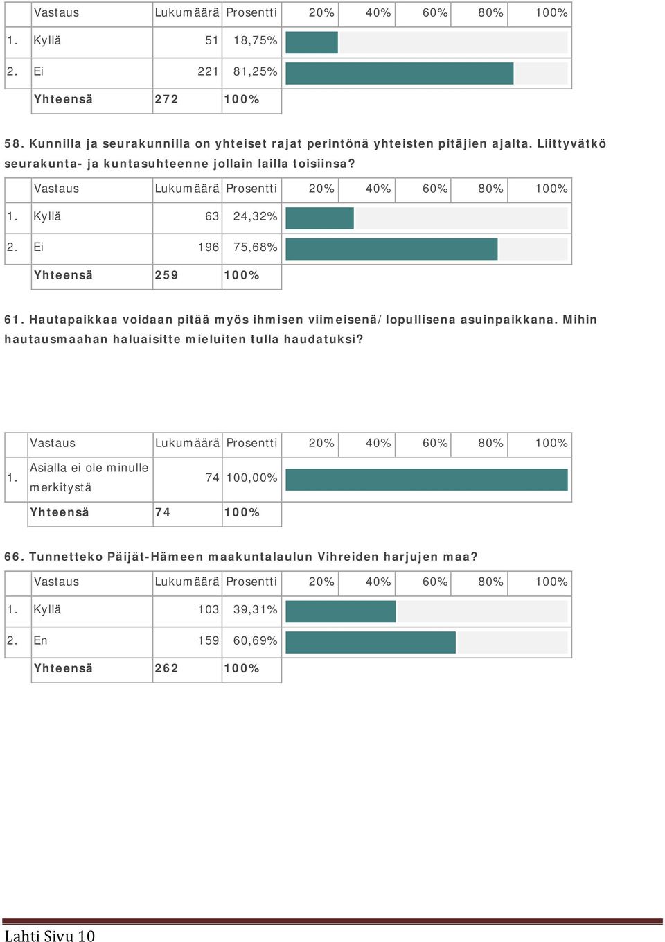 Hautapaikkaa voidaan pitää myös ihmisen viimeisenä/lopullisena asuinpaikkana. Mihin hautausmaahan haluaisitte mieluiten tulla haudatuksi? Vastaus Lukumäärä Prosentti 20% 40% 60% 80% 100% 1.