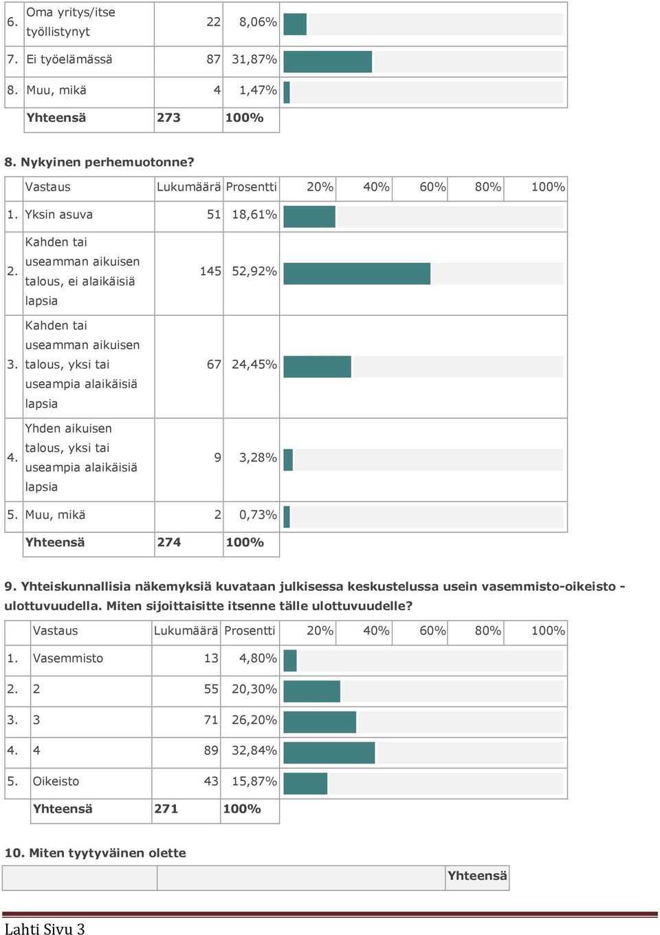 Kahden tai useamman aikuisen talous, ei alaikäisiä lapsia Kahden tai useamman aikuisen talous, yksi tai useampia alaikäisiä lapsia Yhden aikuisen talous, yksi tai useampia alaikäisiä lapsia 145