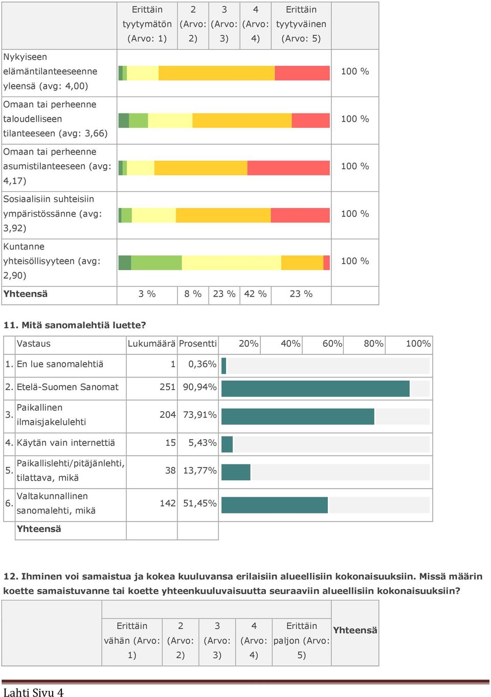 % 23 % 42 % 23 % 11. Mitä sanomalehtiä luette? Vastaus Lukumäärä Prosentti 20% 40% 60% 80% 100% 1. En lue sanomalehtiä 1 0,36% 2. Etelä-Suomen Sanomat 251 90,94% 3.