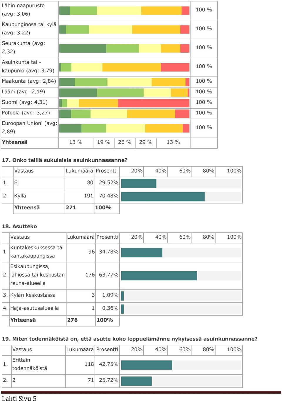 Vastaus Lukumäärä Prosentti 20% 40% 60% 80% 100% 1. Ei 80 29,52% 2. Kyllä 191 70,48% Yhteensä 271 100% 18. Asutteko Vastaus Lukumäärä Prosentti 20% 40% 60% 80% 100% 1. 2. Kuntakeskuksessa tai kantakaupungissa Esikaupungissa, lähiössä tai keskustan reuna-alueella 96 34,78% 176 63,77% 3.