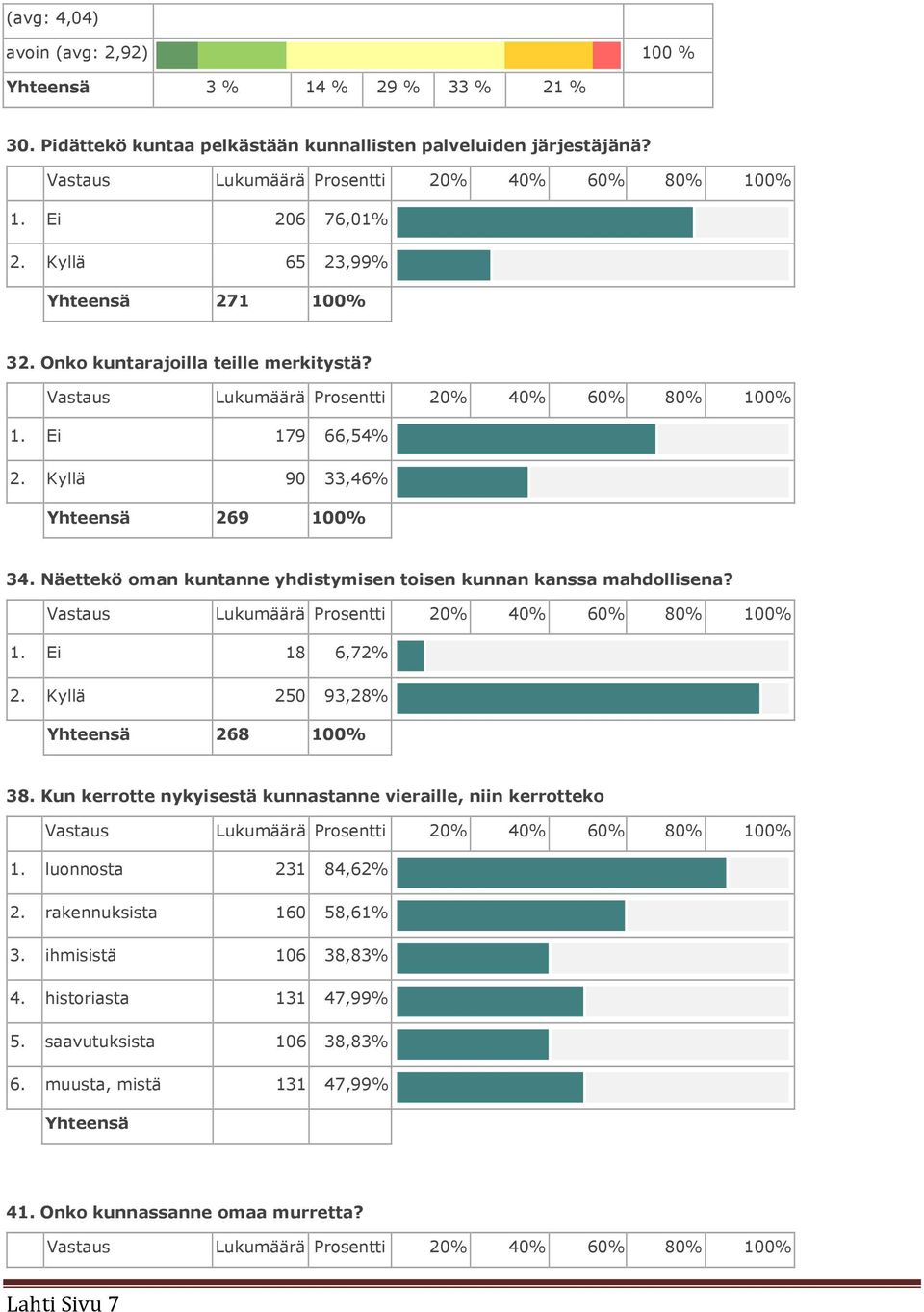 Näettekö oman kuntanne yhdistymisen toisen kunnan kanssa mahdollisena? Vastaus Lukumäärä Prosentti 20% 40% 60% 80% 100% 1. Ei 18 6,72% 2. Kyllä 250 93,28% Yhteensä 268 100% 38.