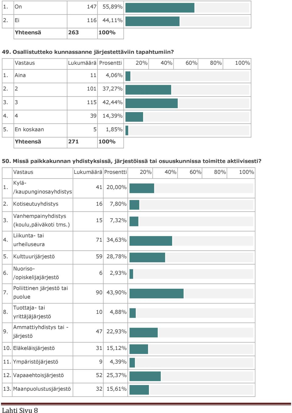 Vastaus Lukumäärä Prosentti 20% 40% 60% 80% 100% 1. Kylä- /kaupunginosayhdistys 41 20,00% 2. Kotiseutuyhdistys 16 7,80% 3. Vanhempainyhdistys (koulu,päiväkoti tms.) 15 7,32% 4.