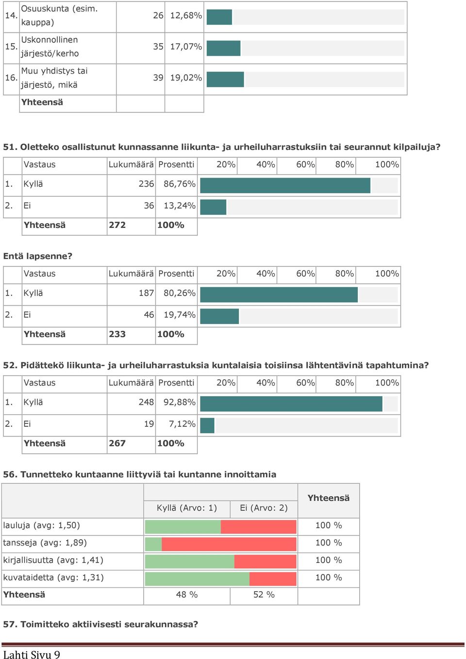 Ei 36 13,24% Yhteensä 272 100% Entä lapsenne? Vastaus Lukumäärä Prosentti 20% 40% 60% 80% 100% 1. Kyllä 187 80,26% 2. Ei 46 19,74% Yhteensä 233 100% 52.