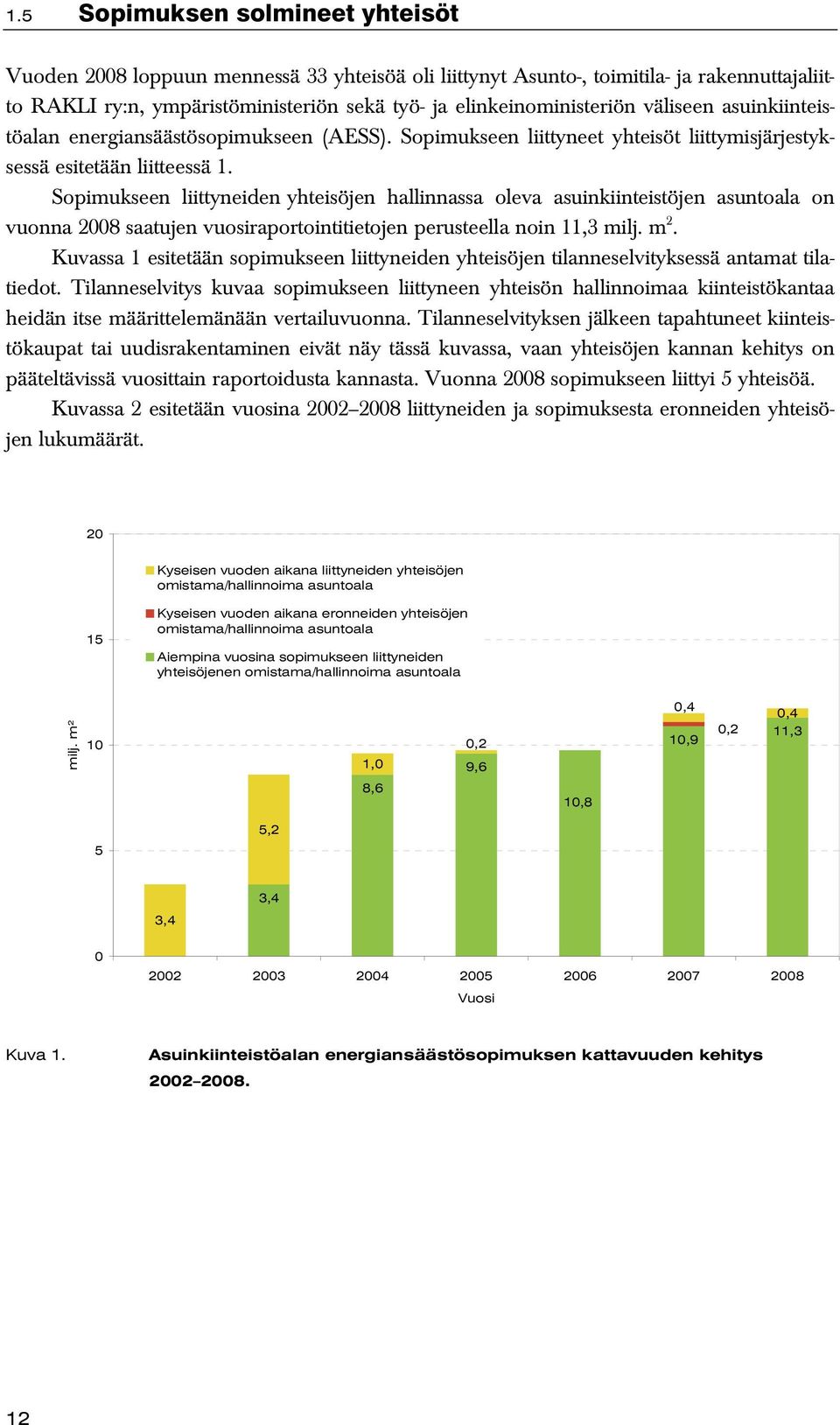 Sopimukseen liittyneiden yhteisöjen hallinnassa oleva asuinkiinteistöjen asuntoala on vuonna 2008 saatujen vuosiraportointitietojen perusteella noin 11,3 milj. m 2.