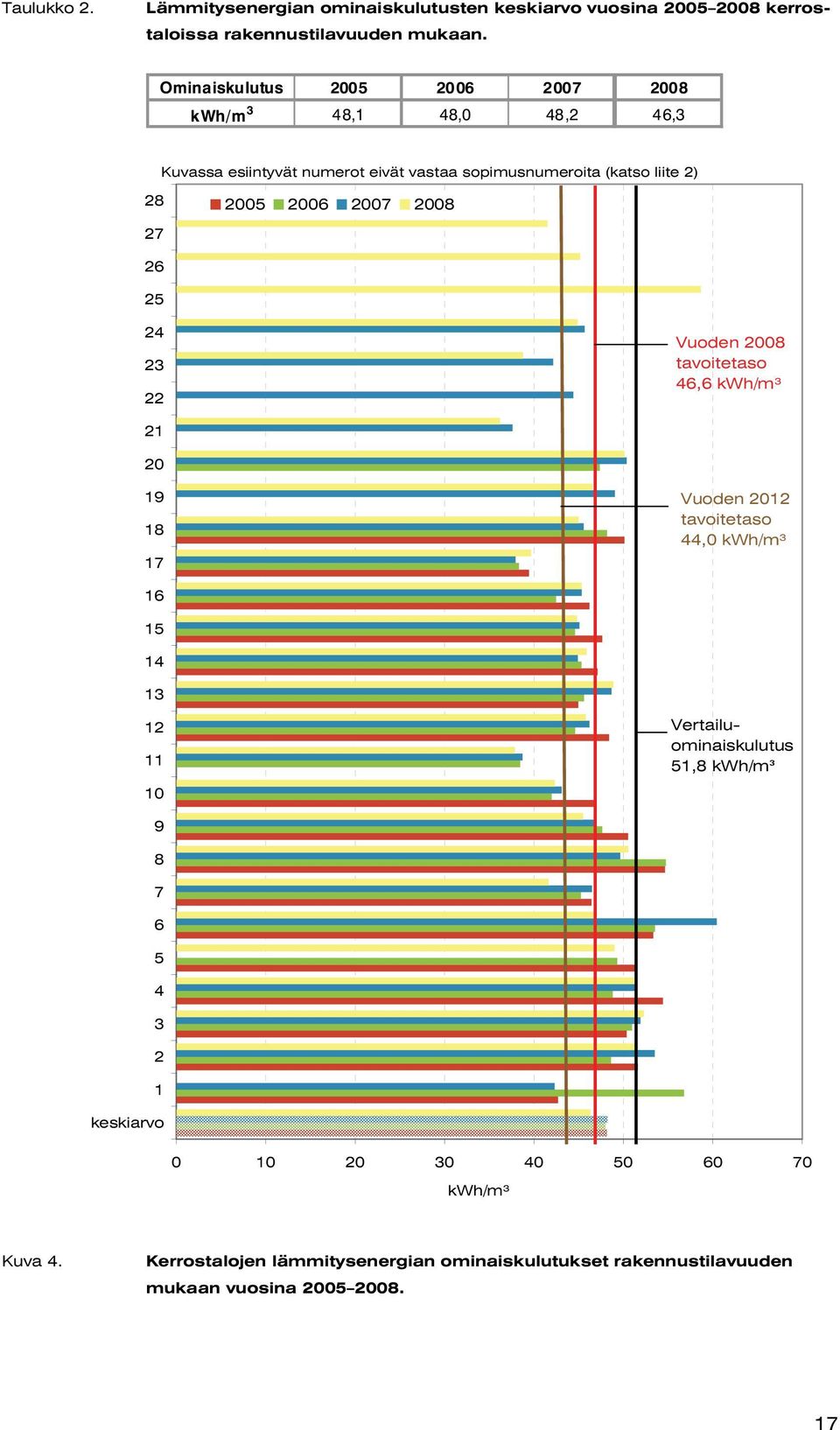 2006 2007 2008 26 25 24 23 22 Vuoden 2008 tavoitetaso 46,6 kwh/m³ 21 20 19 18 17 Vuoden 2012 tavoitetaso 44,0 kwh/m³ 16 15 14 13 12 11 10