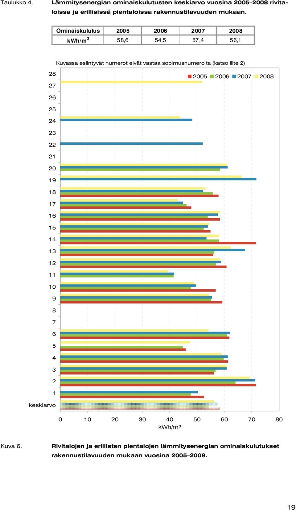 Ominaiskulutus 2005 2006 2007 2008 kwh/m 3 58,6 54,5 57,4 56,1 Kuvassa esiintyvät numerot eivät vastaa sopimusnumeroita (katso liite 2)