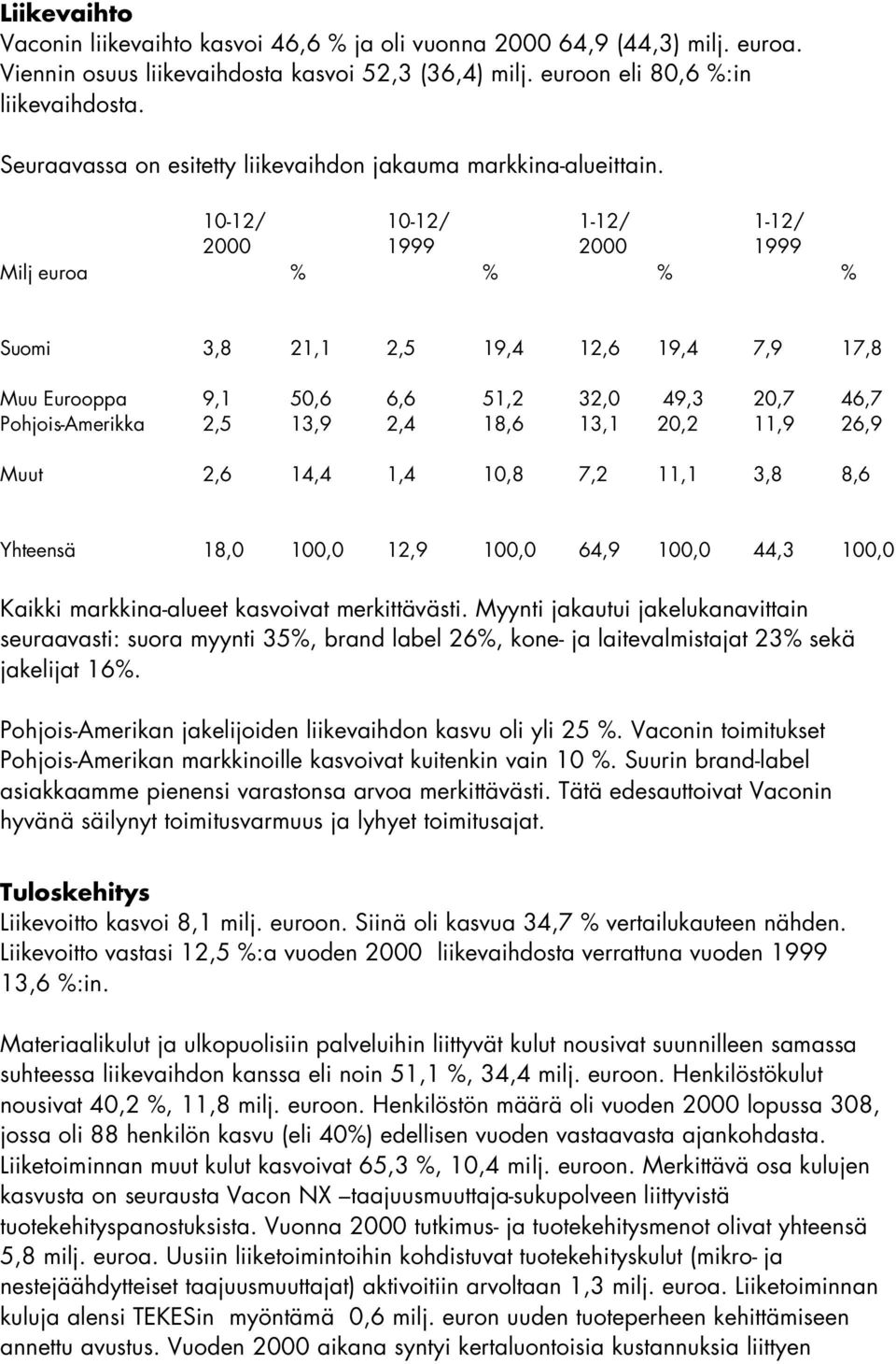 Milj euroa 10-12/ % 10-12/ 1999 % 1-12/ % 1-12/ 1999 % Suomi 3,8 21,1 2,5 19,4 12,6 19,4 7,9 17,8 Muu Eurooppa 9,1 50,6 6,6 51,2 32,0 49,3 20,7 46,7 Pohjois-Amerikka 2,5 13,9 2,4 18,6 13,1 20,2 11,9