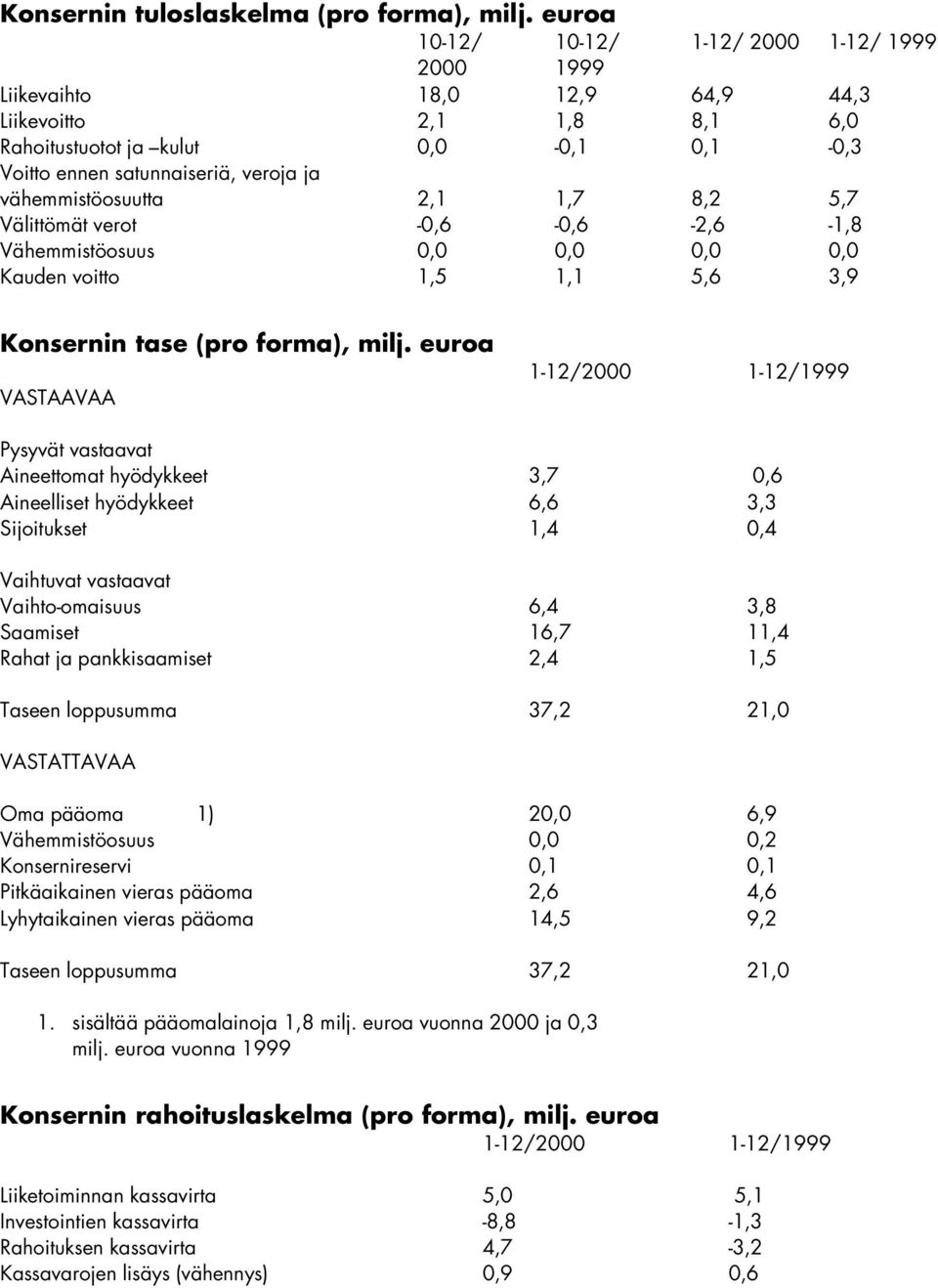 2,1 1,7 8,2 5,7 Välittömät verot -0,6-0,6-2,6-1,8 Vähemmistöosuus 0,0 0,0 0,0 0,0 Kauden voitto 1,5 1,1 5,6 3,9 Konsernin tase (pro forma), milj.