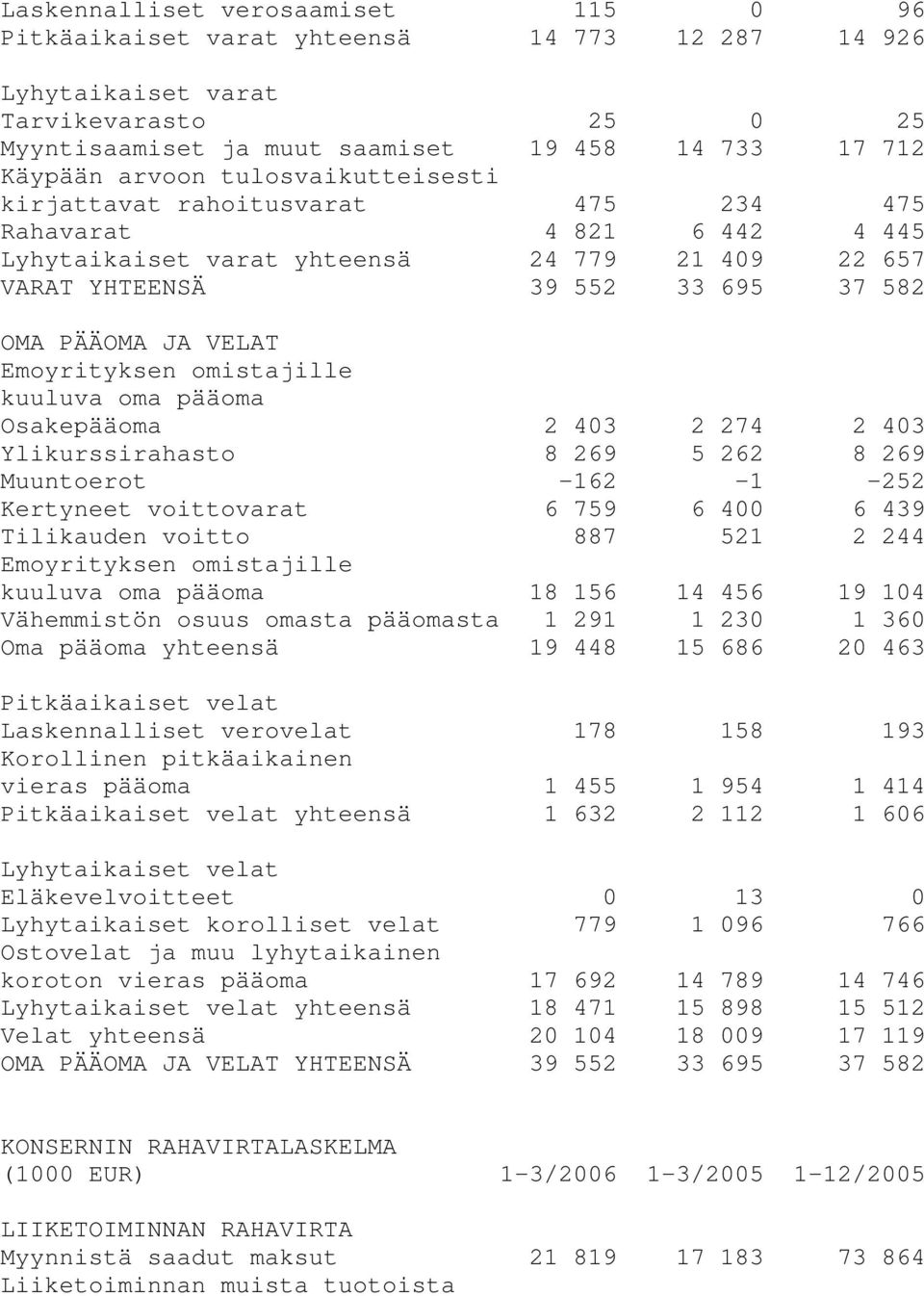 Emoyrityksen omistajille kuuluva oma pääoma Osakepääoma 2 403 2 274 2 403 Ylikurssirahasto 8 269 5 262 8 269 Muuntoerot -162-1 -252 Kertyneet voittovarat 6 759 6 400 6 439 Tilikauden voitto 887 521 2