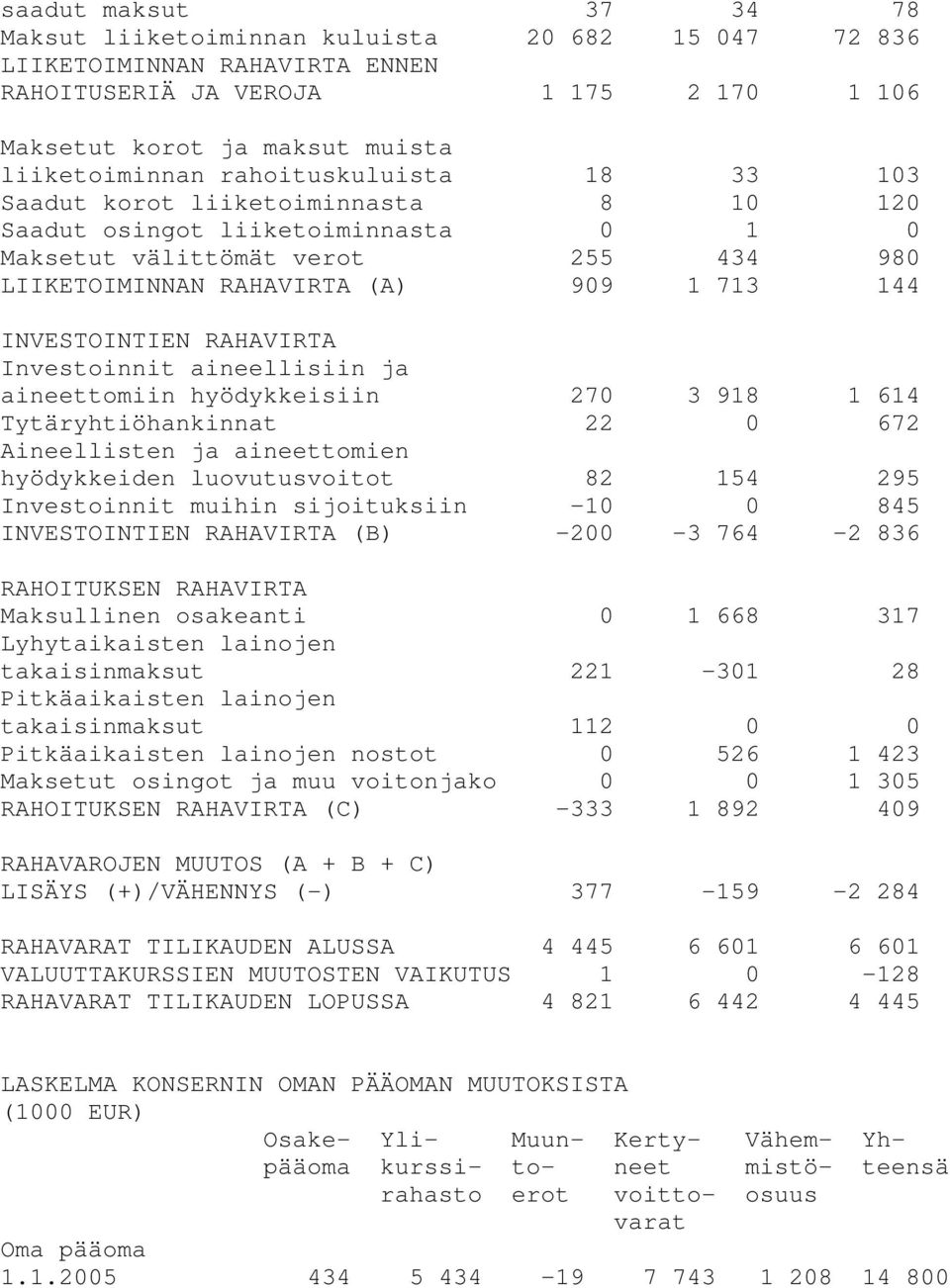 RAHAVIRTA Investoinnit aineellisiin ja aineettomiin hyödykkeisiin 270 3 918 1 614 Tytäryhtiöhankinnat 22 0 672 Aineellisten ja aineettomien hyödykkeiden luovutusvoitot 82 154 295 Investoinnit muihin