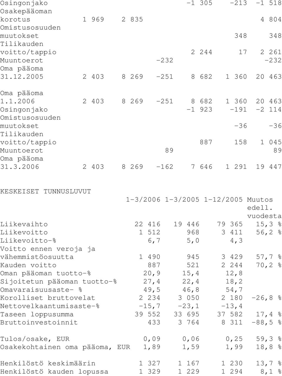 3.2006 2 403 8 269-162 7 646 1 291 19 447 KESKEISET TUNNUSLUVUT 1-3/2006 1-3/2005 1-12/2005 Muutos edell.