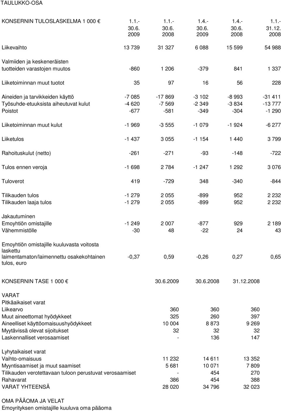 Aineiden ja tarvikkeiden käyttö -7 085-17 869-3 102-8 993-31 411 Työsuhde-etuuksista aiheutuvat kulut -4 620-7 569-2 349-3 834-13 777 Poistot -677-581 -349-304 -1 290 Liiketoiminnan muut kulut -1