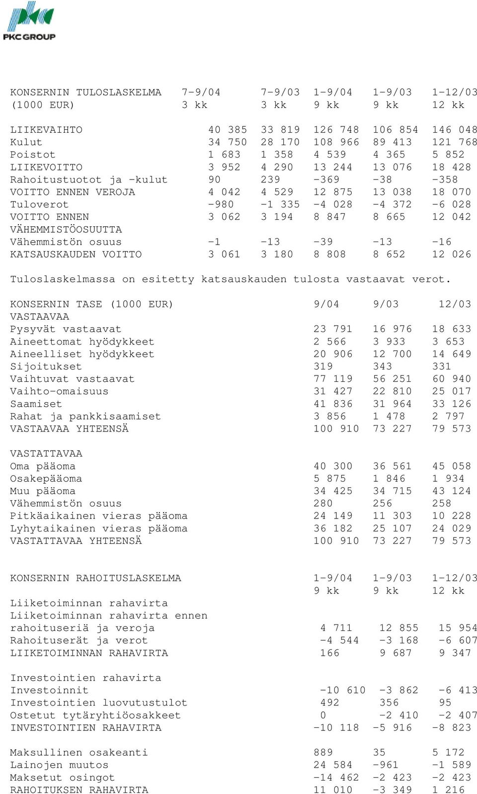 372-6 028 VOITTO ENNEN 3 062 3 194 8 847 8 665 12 042 VÄHEMMISTÖOSUUTTA Vähemmistön osuus -1-13 -39-13 -16 KATSAUSKAUDEN VOITTO 3 061 3 180 8 808 8 652 12 026 Tuloslaskelmassa on esitetty