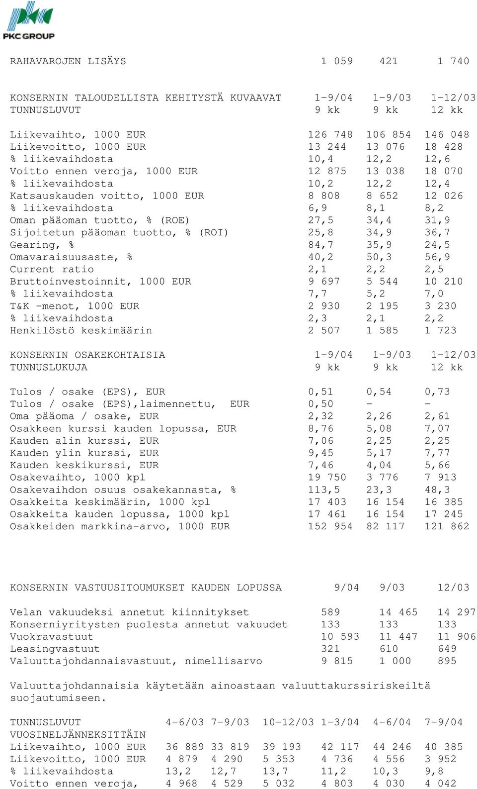 6,9 8,1 8,2 Oman pääoman tuotto, % (ROE) 27,5 34,4 31,9 Sijoitetun pääoman tuotto, % (ROI) 25,8 34,9 36,7 Gearing, % 84,7 35,9 24,5 Omavaraisuusaste, % 40,2 50,3 56,9 Current ratio 2,1 2,2 2,5