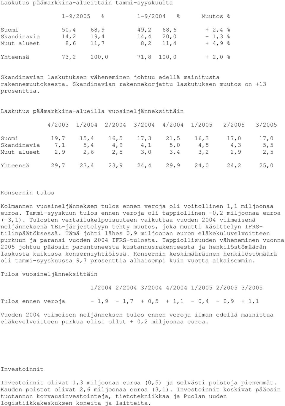 Laskutus päämarkkina-alueilla vuosineljänneksittäin 4/2003 1/2004 2/2004 3/2004 4/2004 1/2005 2/2005 3/2005 Suomi 19,7 15,4 16,5 17,3 21,5 16,3 17,0 17,0 Skandinavia 7,1 5,4 4,9 4,1 5,0 4,5 4,3 5,5