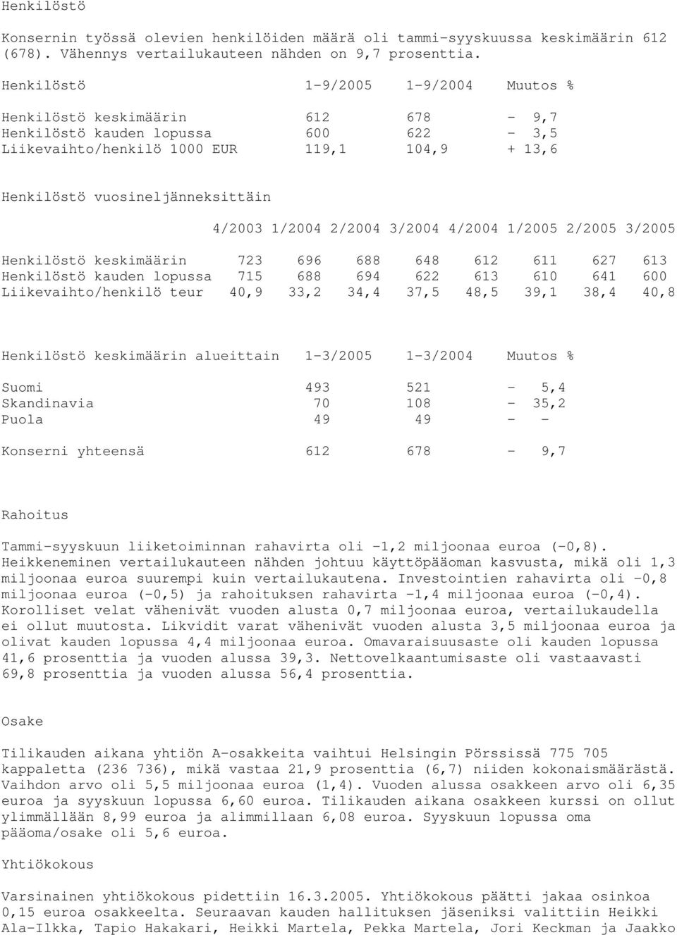 1/2004 2/2004 3/2004 4/2004 1/2005 2/2005 3/2005 Henkilöstö keskimäärin 723 696 688 648 612 611 627 613 Henkilöstö kauden lopussa 715 688 694 622 613 610 641 600 Liikevaihto/henkilö teur 40,9 33,2