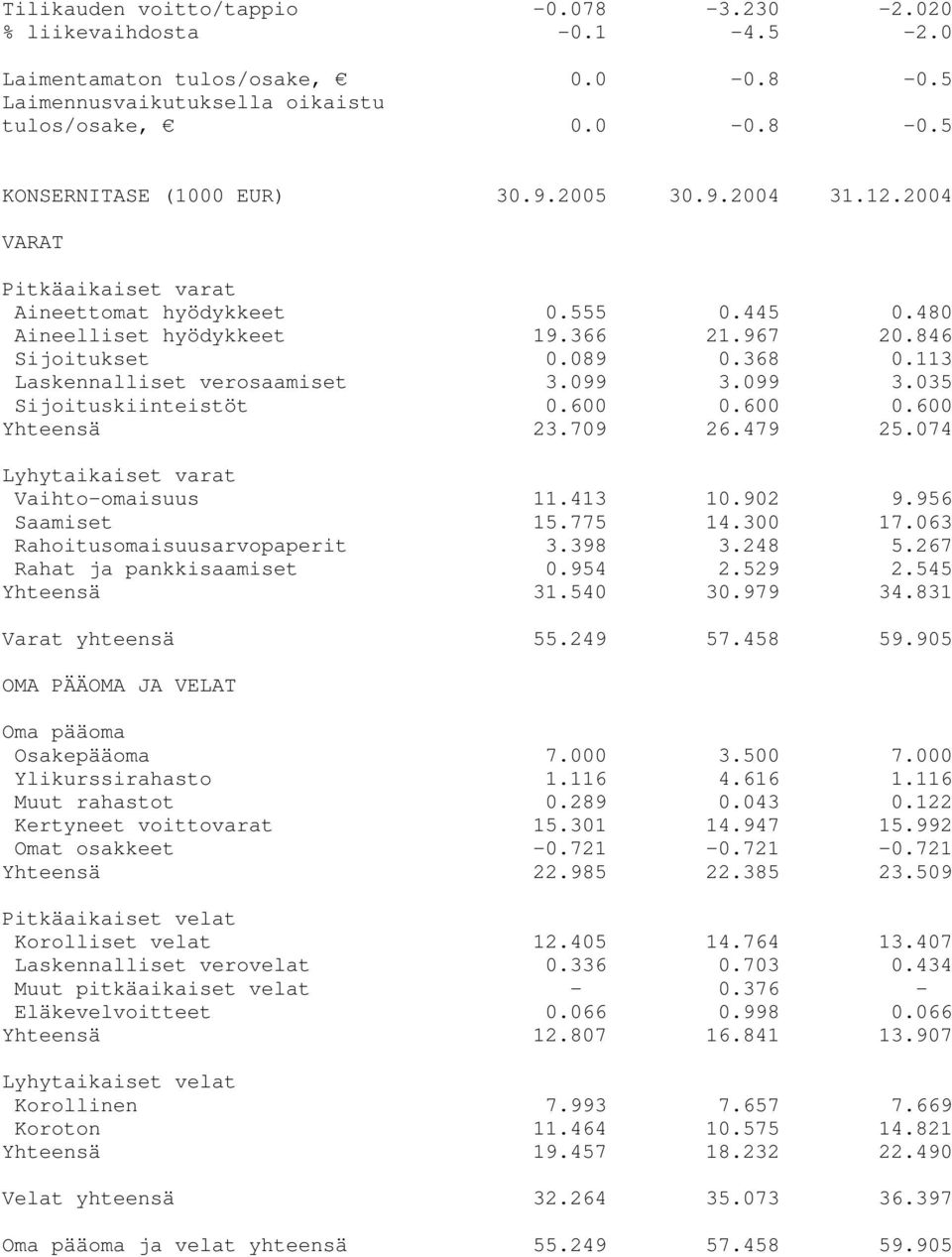 099 3.099 3.035 Sijoituskiinteistöt 0.600 0.600 0.600 Yhteensä 23.709 26.479 25.074 Lyhytaikaiset varat Vaihto-omaisuus 11.413 10.902 9.956 Saamiset 15.775 14.300 17.063 Rahoitusomaisuusarvopaperit 3.