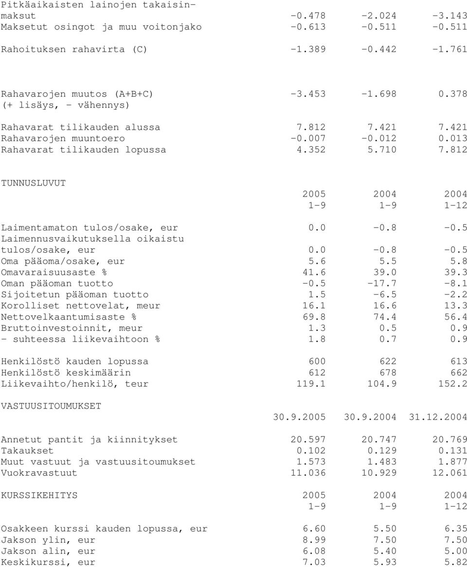 812 TUNNUSLUVUT 2005 2004 2004 1-9 1-9 1-12 Laimentamaton tulos/osake, eur 0.0-0.8-0.5 Laimennusvaikutuksella oikaistu tulos/osake, eur 0.0-0.8-0.5 Oma pääoma/osake, eur 5.6 5.5 5.