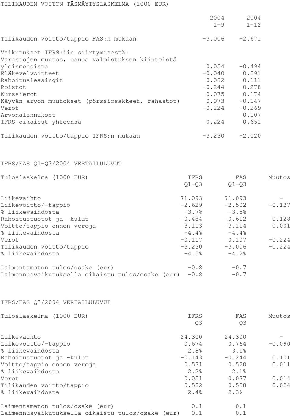 278 Kurssierot 0.075 0.174 Käyvän arvon muutokset (pörssiosakkeet, rahastot) 0.073-0.147 Verot -0.224-0.269 Arvonalennukset - 0.107 IFRS-oikaisut yhteensä -0.224 0.