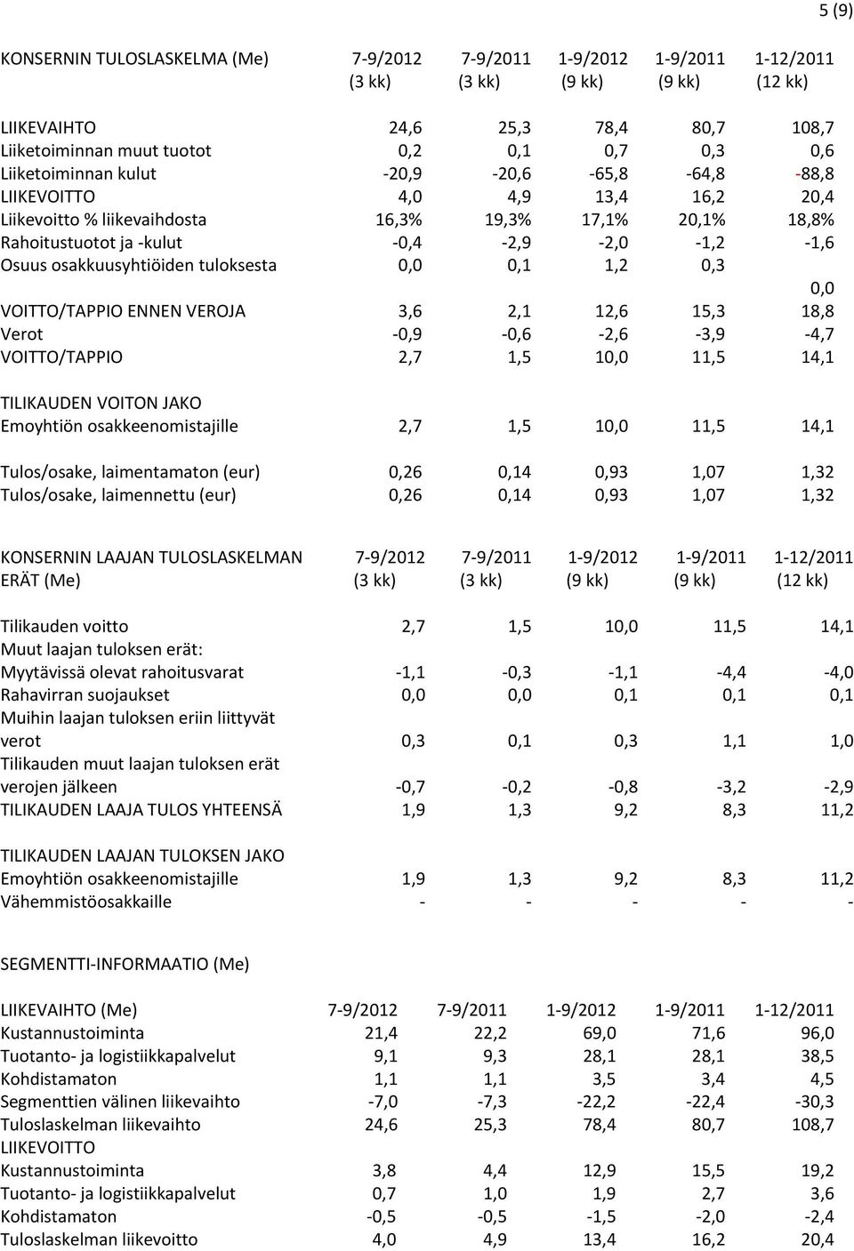 osakkuusyhtiöiden tuloksesta 0,0 0,1 1,2 0,3 0,0 VOITTO/TAPPIO ENNEN VEROJA 3,6 2,1 12,6 15,3 18,8 Verot 0,9 0,6 2,6 3,9 4,7 VOITTO/TAPPIO 2,7 1,5 10,0 11,5 14,1 TILIKAUDEN VOITON JAKO Emoyhtiön