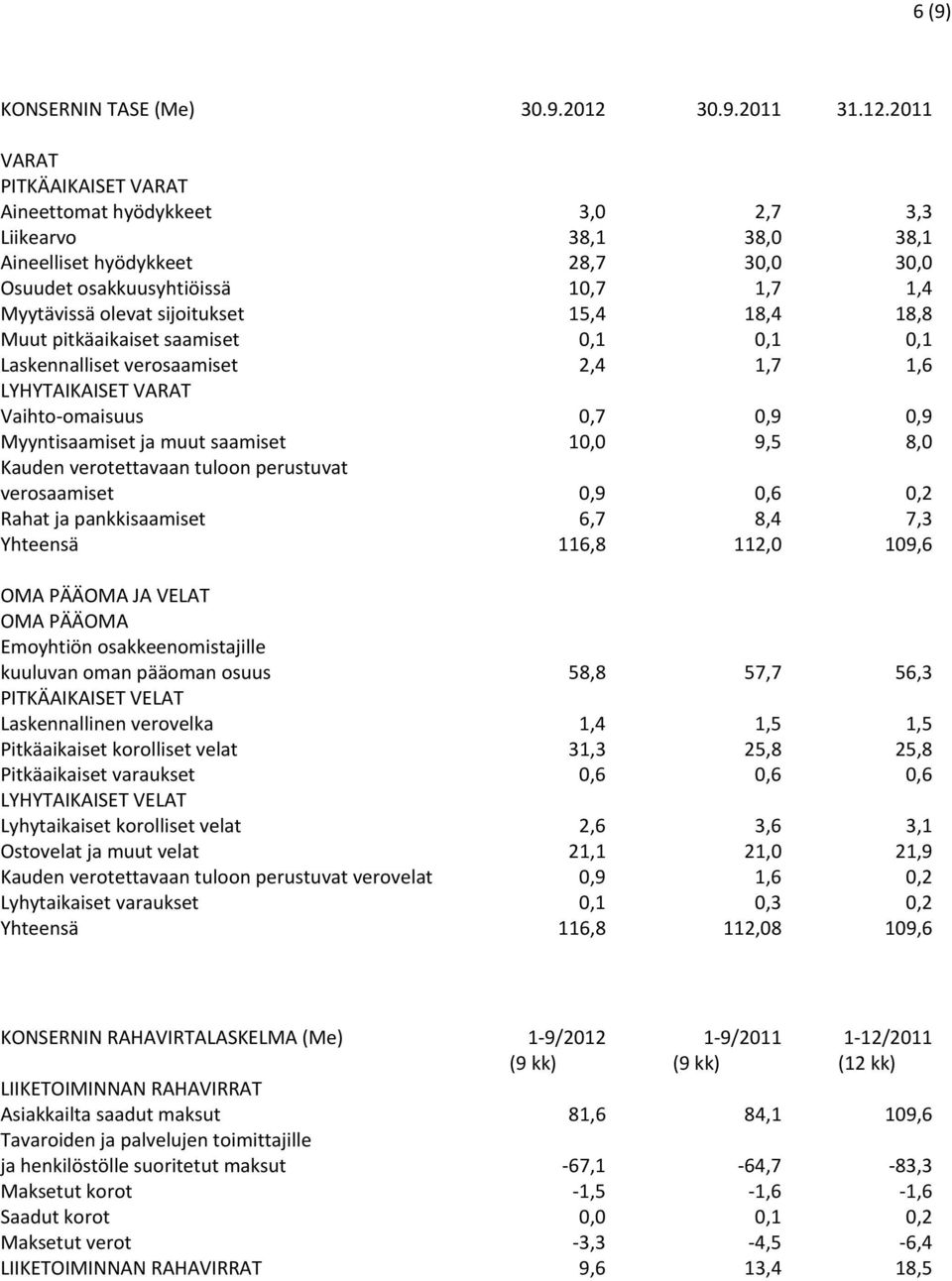 2011 VARAT PITKÄAIKAISET VARAT Aineettomat hyödykkeet 3,0 2,7 3,3 Liikearvo 38,1 38,0 38,1 Aineelliset hyödykkeet 28,7 30,0 30,0 Osuudet osakkuusyhtiöissä 10,7 1,7 1,4 Myytävissä olevat sijoitukset