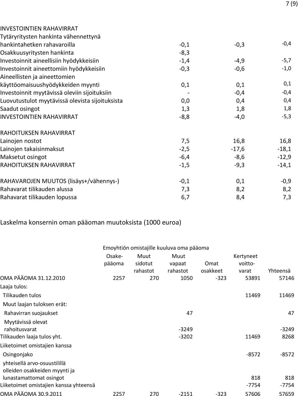 myytävissä olevista sijoituksista 0,0 0,4 0,4 Saadut osingot 1,3 1,8 1,8 INVESTOINTIEN RAHAVIRRAT 8,8 4,0 5,3 RAHOITUKSEN RAHAVIRRAT Lainojen nostot 7,5 16,8 16,8 Lainojen takaisinmaksut 2,5 17,6