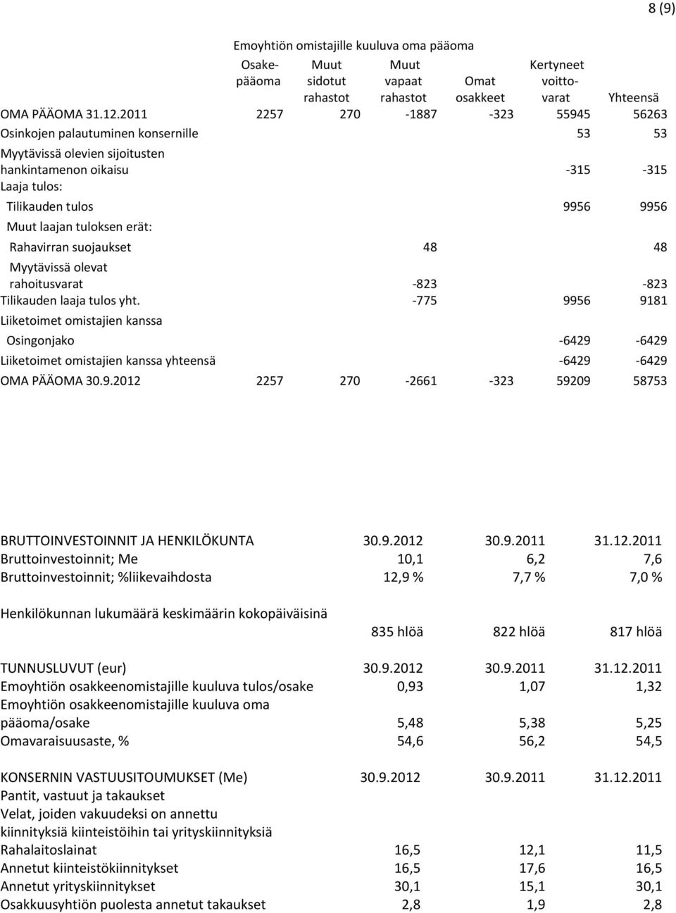 erät: Rahavirran suojaukset 48 48 Myytävissä olevat rahoitusvarat 823 823 Tilikauden laaja tulos yht.