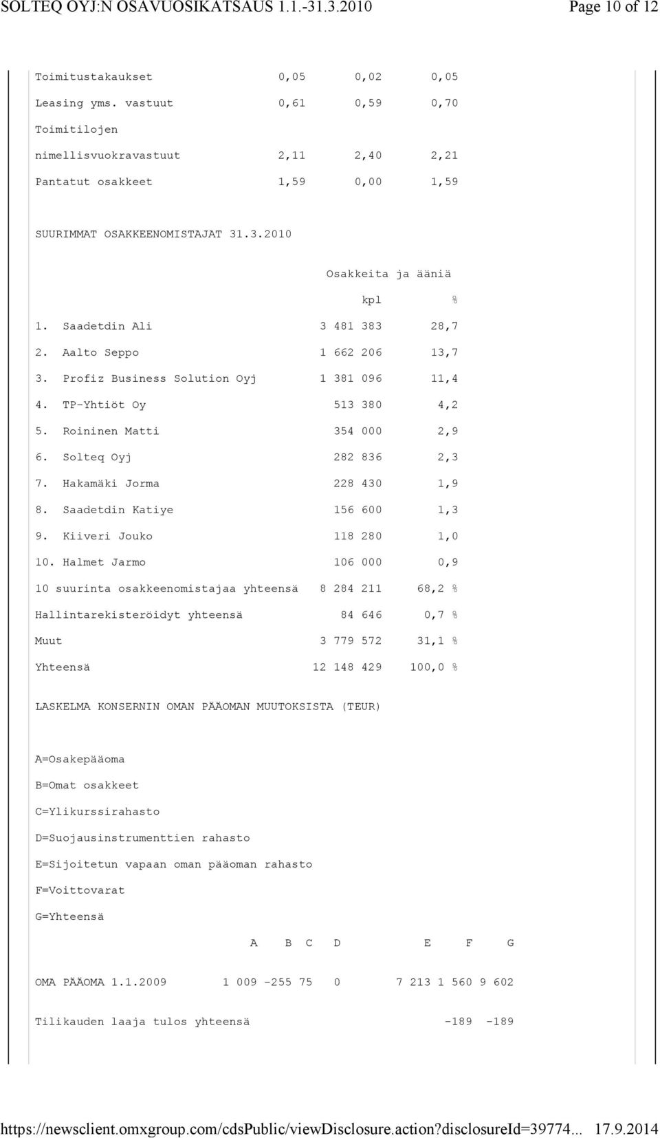 Roininen Matti 354 000 2,9 6. Solteq Oyj 282 836 2,3 7. Hakamäki Jorma 228 430 1,9 8. Saadetdin Katiye 156 600 1,3 9. Kiiveri Jouko 118 280 1,0 10.