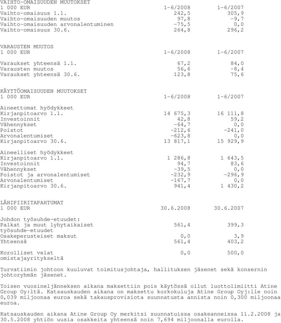 6. 13 817,1 15 929,9 Aineelliset hyödykkeet Kirjanpitoarvo 1.1. 1 286,8 1 643,5 Investoinnit 94,7 83,6 Vähennykset -39,5 0,0 Poistot ja arvonalentumiset -232,9-296,9 Arvonalentumiset -167,7 0,0 Kirjanpitoarvo 30.