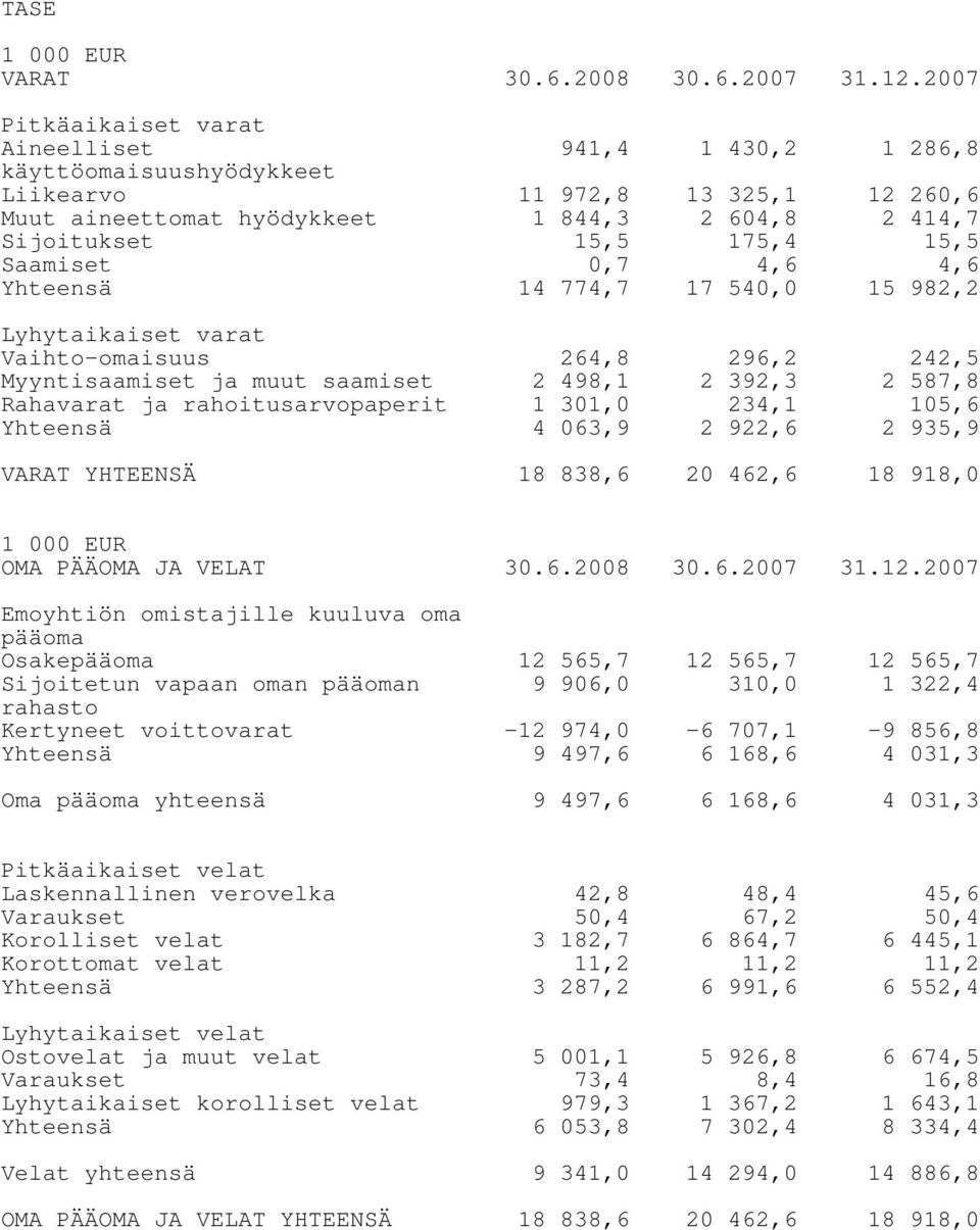 15,5 Saamiset 0,7 4,6 4,6 Yhteensä 14 774,7 17 540,0 15 982,2 Lyhytaikaiset varat Vaihto-omaisuus 264,8 296,2 242,5 Myyntisaamiset ja muut saamiset 2 498,1 2 392,3 2 587,8 Rahavarat ja