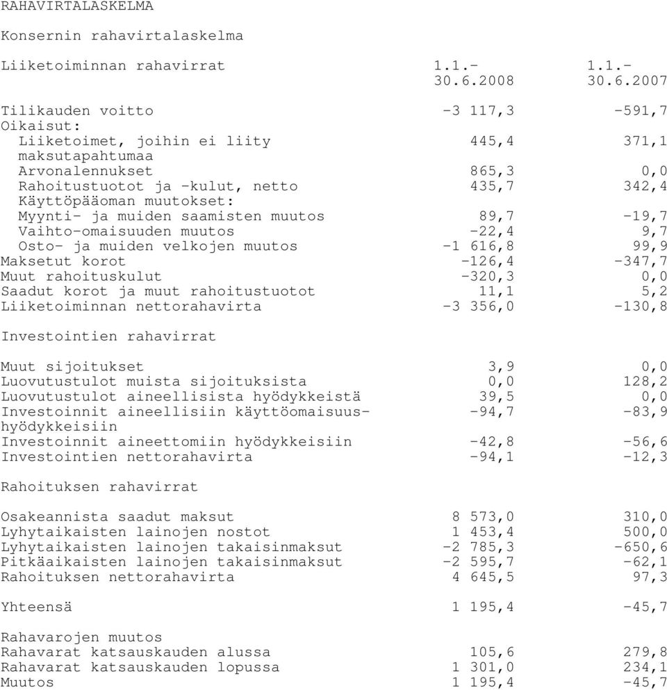 2007 Tilikauden voitto -3 117,3-591,7 Oikaisut: Liiketoimet, joihin ei liity 445,4 371,1 maksutapahtumaa Arvonalennukset 865,3 0,0 Rahoitustuotot ja -kulut, netto 435,7 342,4 Käyttöpääoman muutokset: