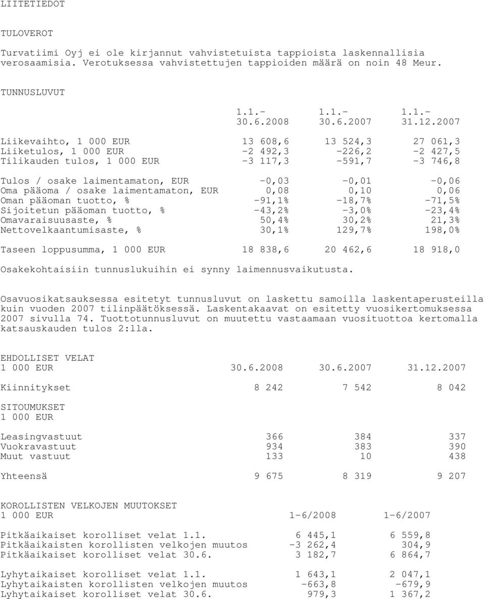 2007 Liikevaihto, 13 608,6 13 524,3 27 061,3 Liiketulos, -2 492,3-226,2-2 427,5 Tilikauden tulos, -3 117,3-591,7-3 746,8 Tulos / osake laimentamaton, EUR -0,03-0,01-0,06 Oma pääoma / osake