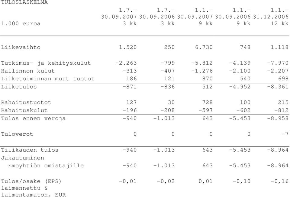 207 Liiketoiminnan muut tuotot 186 121 870 540 698 Liiketulos -871-836 512-4.952-8.