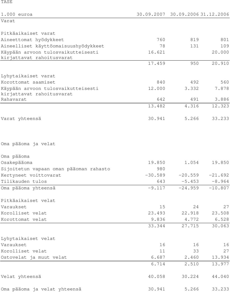 878 kirjattavat rahoitusvarat Rahavarat 642 491 3.886 13.482 4.316 12.323 Varat yhteensä 30.941 5.266 33.233 ja velat Osakepääoma 19.850 1.054 19.