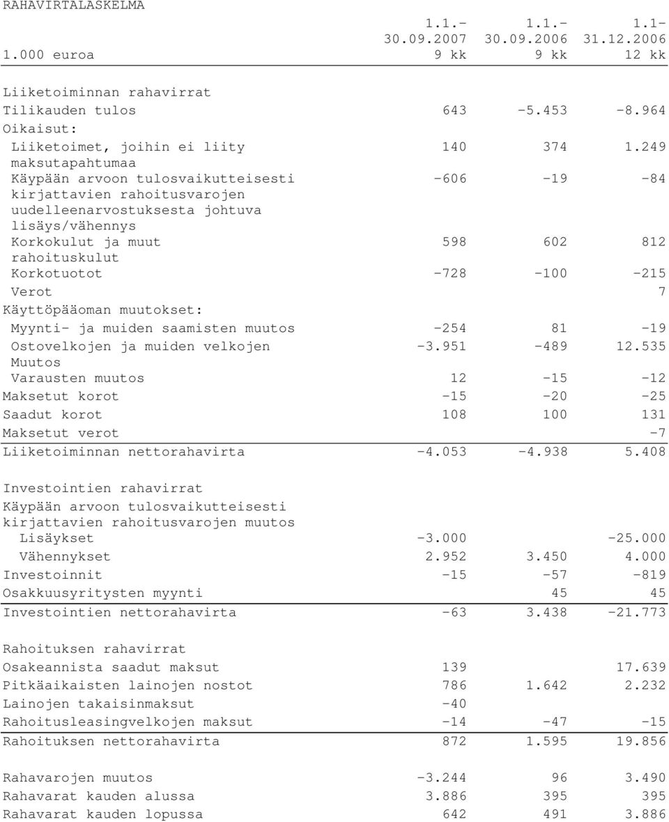 249 maksutapahtumaa Käypään arvoon tulosvaikutteisesti -606-19 -84 kirjattavien rahoitusvarojen uudelleenarvostuksesta johtuva lisäys/vähennys Korkokulut ja muut 598 602 812 rahoituskulut Korkotuotot