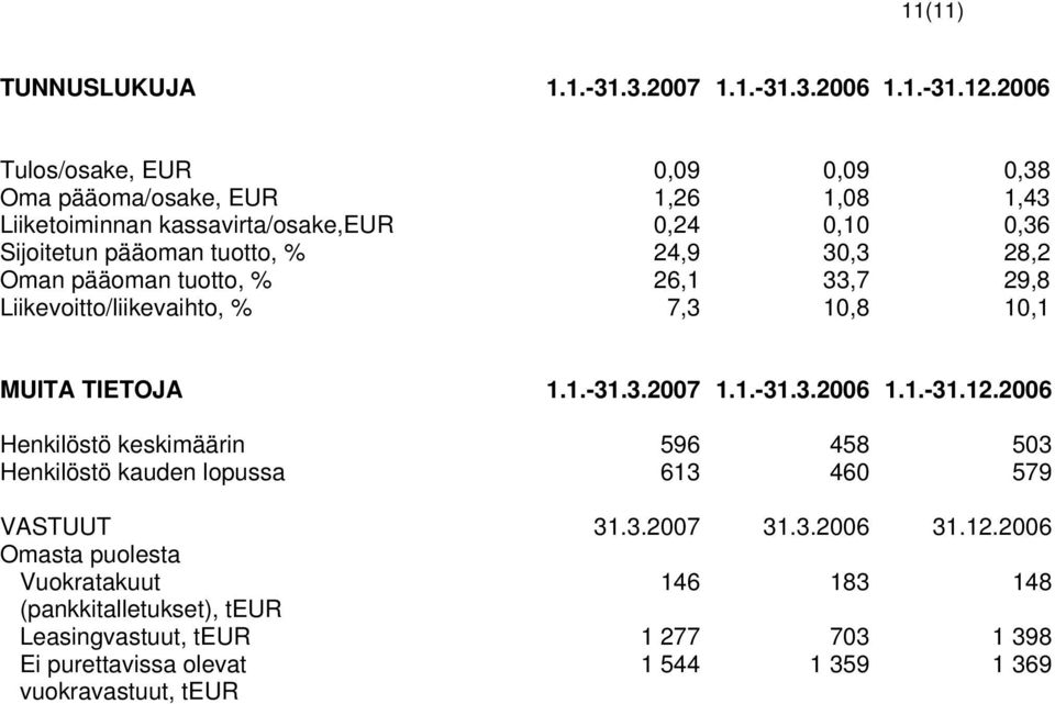 30,3 28,2 Oman pääoman tuotto, % 26,1 33,7 29,8 Liikevoitto/liikevaihto, % 7,3 10,8 10,1 MUITA TIETOJA 1.1.-31.3.2007 1.1.-31.3.2006 1.1.-31.12.