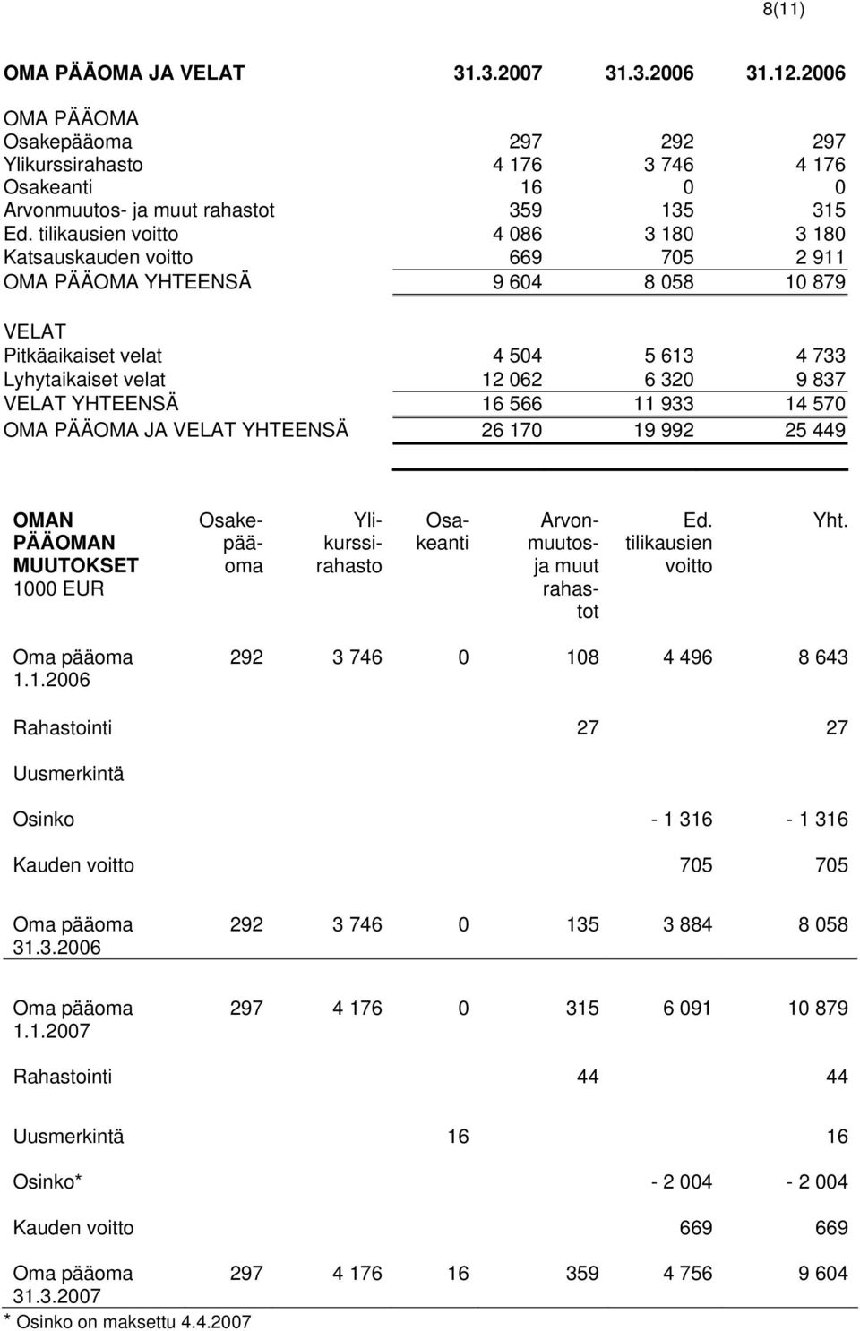 YHTEENSÄ 16 566 11 933 14 570 OMA PÄÄOMA JA VELAT YHTEENSÄ 26 170 19 992 25 449 OMAN PÄÄOMAN MUUTOKSET 1000 EUR Osakepääoma Ylikurssirahasto Osakeanti Arvonmuutosja muut rahastot Ed.