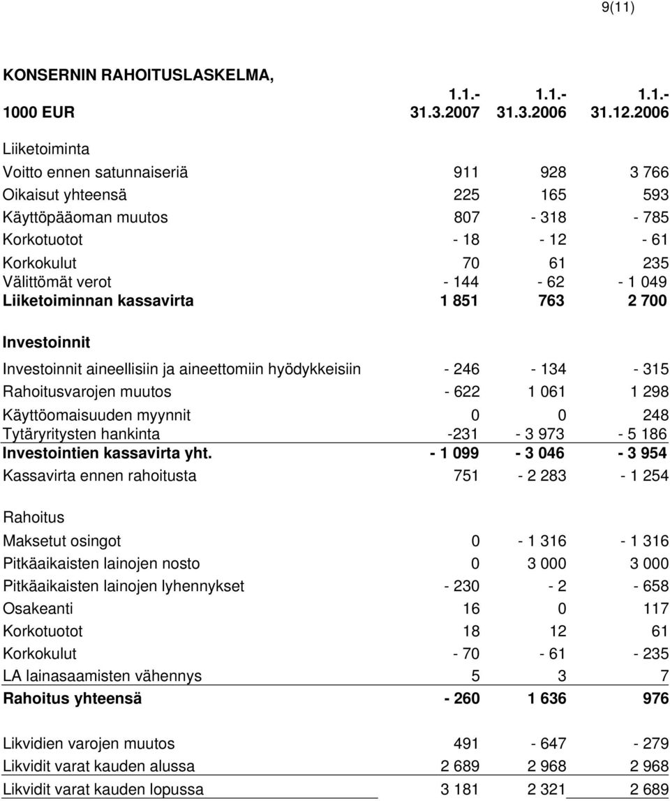 1 049 Liiketoiminnan kassavirta 1 851 763 2 700 Investoinnit Investoinnit aineellisiin ja aineettomiin hyödykkeisiin - 246-134 - 315 Rahoitusvarojen muutos - 622 1 061 1 298 Käyttöomaisuuden myynnit