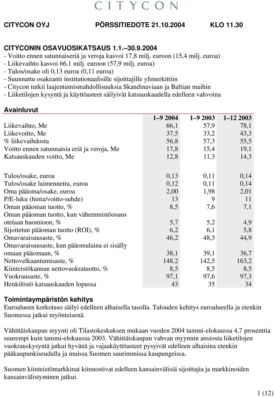 euroa) - Tulos/osake oli 0,13 euroa (0,11 euroa) - Suunnattu osakeanti institutionaalisille sijoittajille ylimerkittiin - Citycon tutkii laajentumismahdollisuuksia Skandinaviaan ja Baltian maihin -